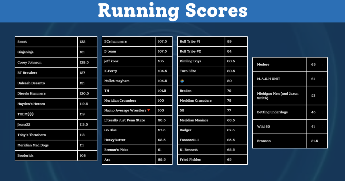NCAA Wrestling 2024 Create-A-Team Challenge by Machine Shed Wrestling ...